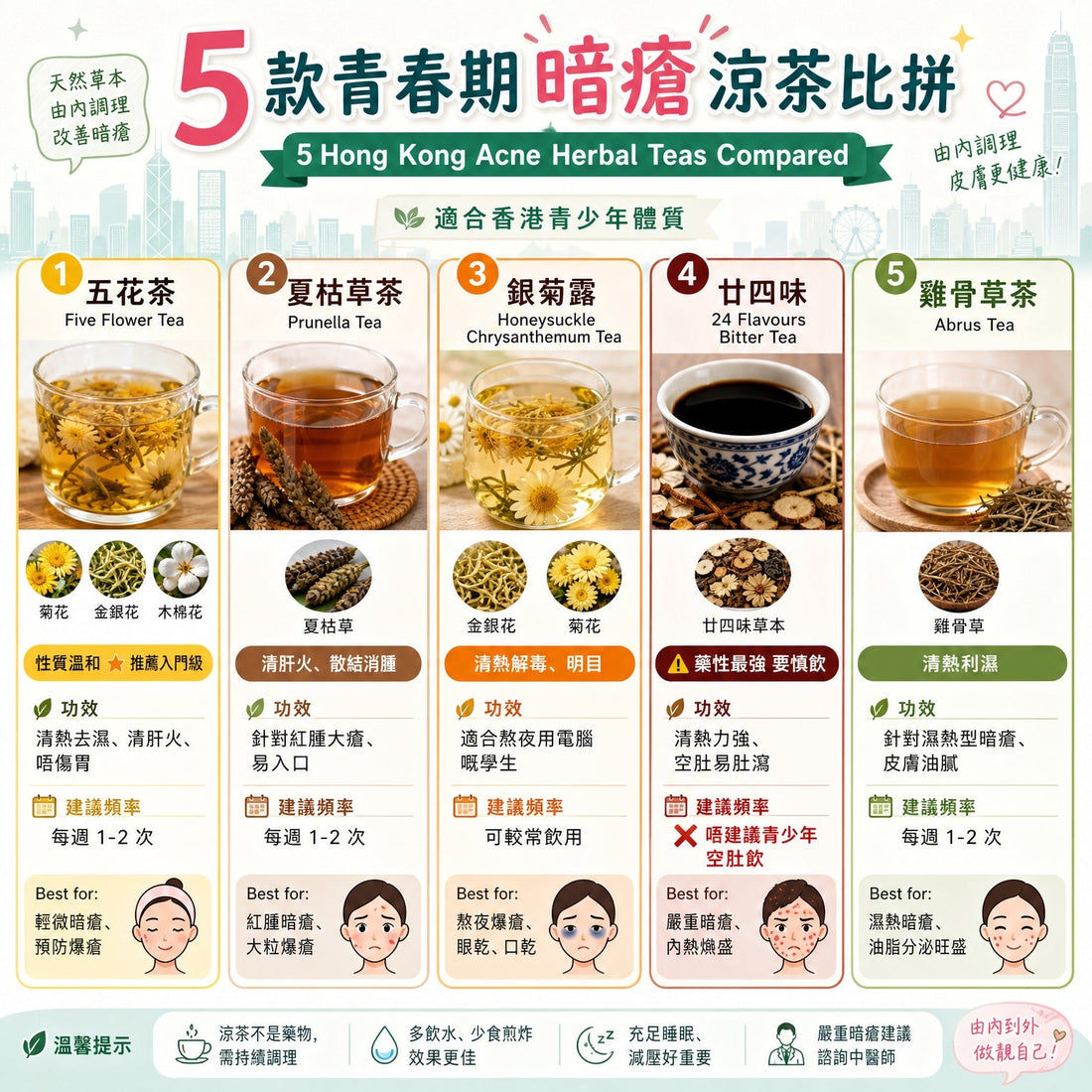 青春期暗瘡涼茶指南：五花茶、廿四味點揀？飲幾多先啱？