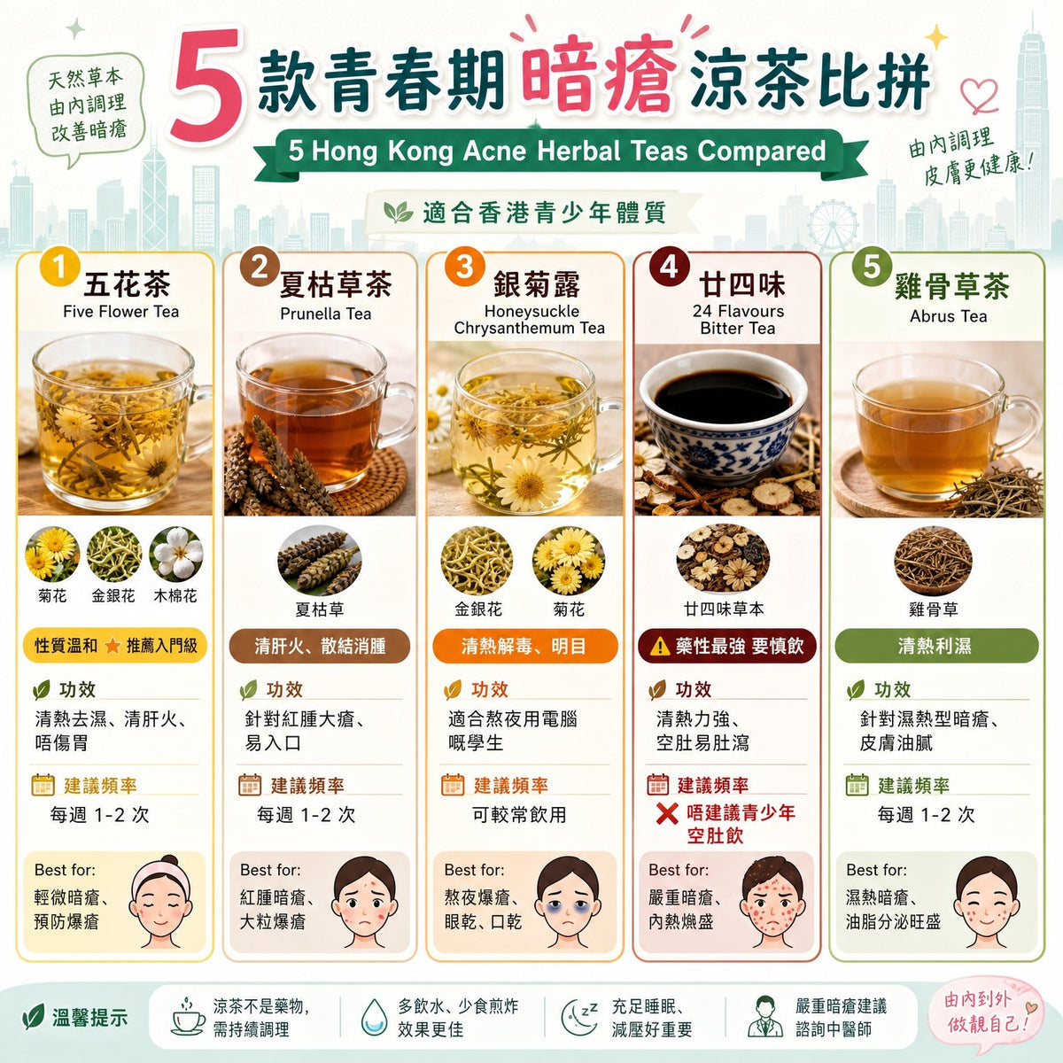 青春期暗瘡涼茶指南：五花茶、廿四味點揀？飲幾多先啱？